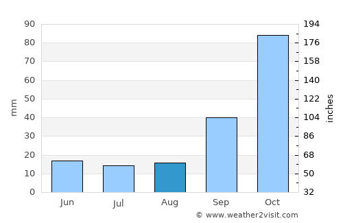 Las Acequias average rain in August