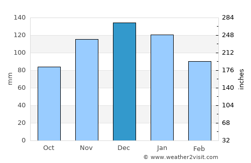 Las Acequias average rain in December