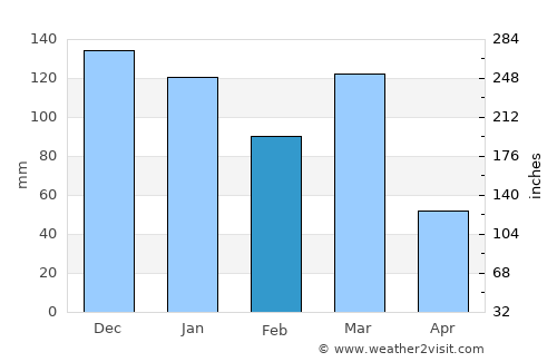 Las Acequias average rain in February
