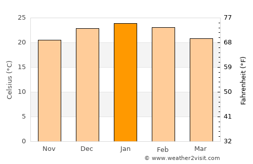Las Acequias average temperature in January
