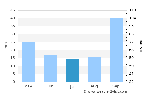Las Acequias average rain in July