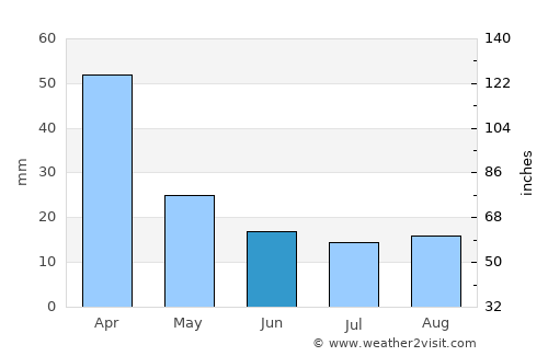 Las Acequias average rain in June