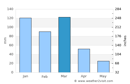 Las Acequias average rain in March