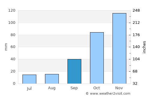 Las Acequias average rain in September