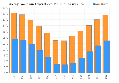 Las Acequias average minimum / maximum temperatures (Celsius)