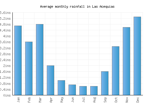 Las Acequias monthly rainfall chart (inches)