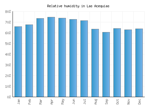 Las Acequias relative humidity averages