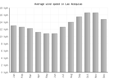 Las Acequias average winspeed by month (km/h)