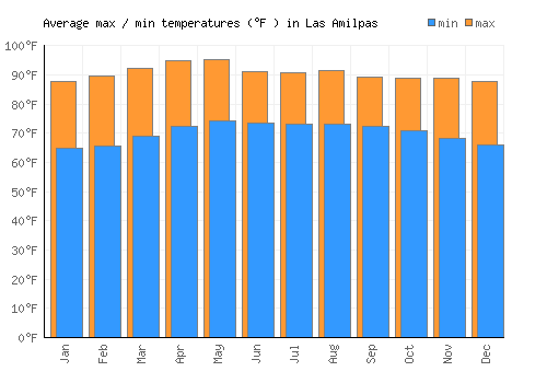 Las Amilpas average minimum / maximum temperatures (Fahrenheit)