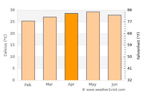 Las Amilpas average temperature in April