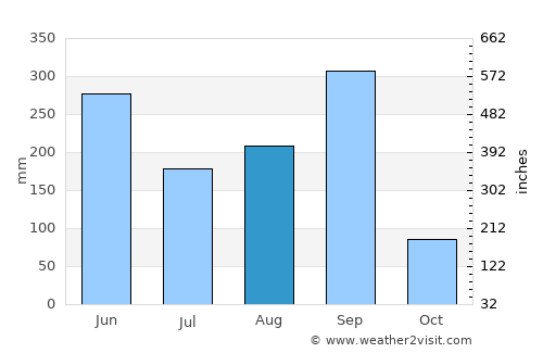 Las Amilpas average rain in August