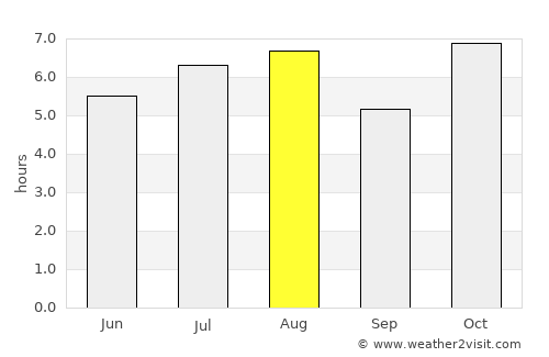 Las Amilpas average rain in August