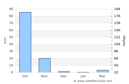 Las Amilpas average rain in December