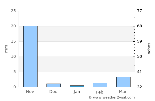 Las Amilpas average rain in January