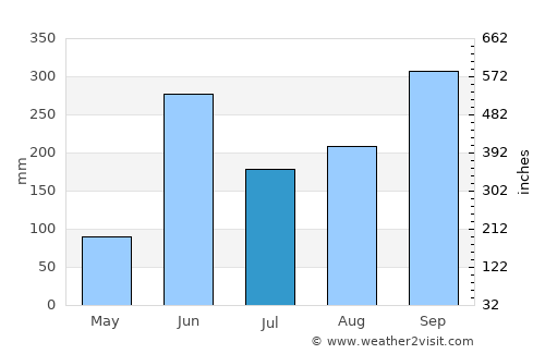 Las Amilpas average rain in July