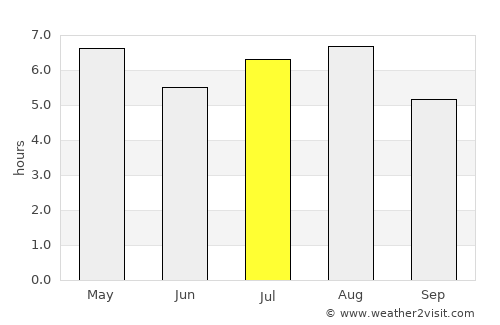 Las Amilpas average rain in July
