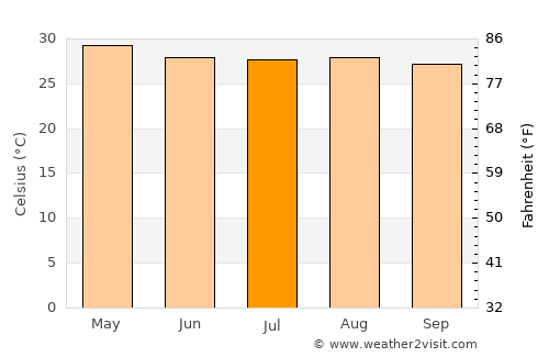 Las Amilpas average temperature in July