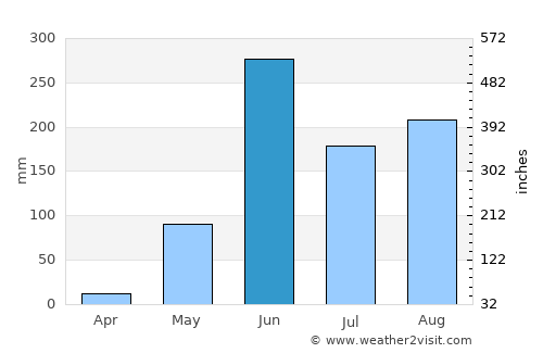 Las Amilpas average rain in June