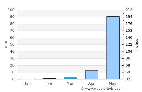 Las Amilpas average rain in March