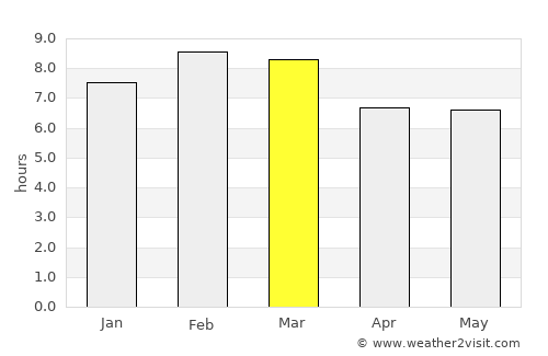 Las Amilpas average rain in March