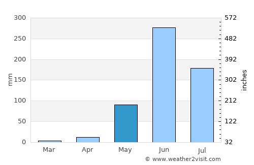 Las Amilpas average rain in May