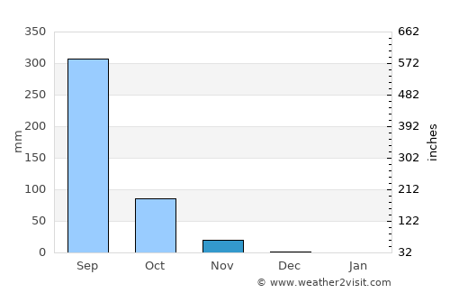 Las Amilpas average rain in November