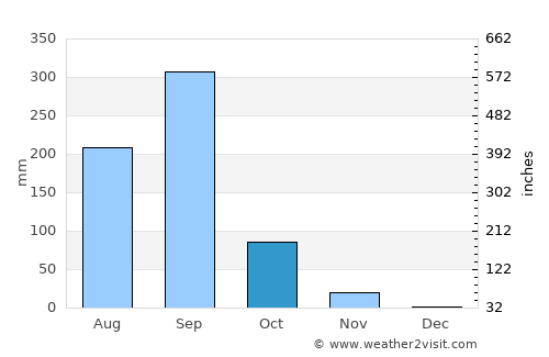 Las Amilpas average rain in October