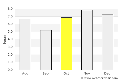 Las Amilpas average rain in October