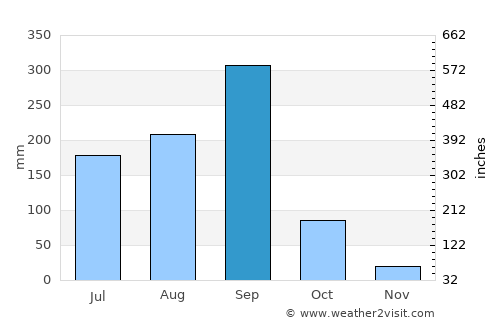 Las Amilpas average rain in September