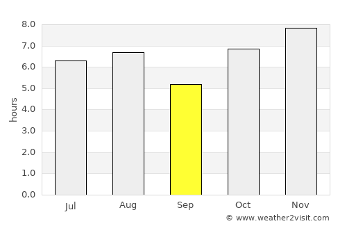 Las Amilpas average rain in September