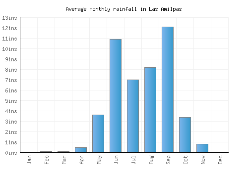 Las Amilpas monthly rainfall chart (inches)