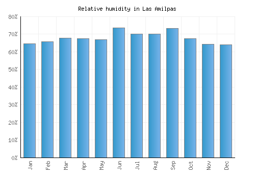 Las Amilpas relative humidity averages