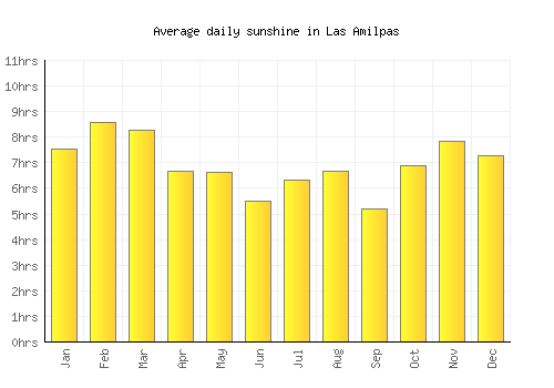 Las Amilpas average daily sunshine chart