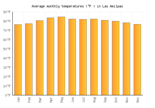 Las Amilpas average temperature chart (Fahrenheit)