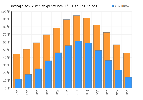 Las Animas average minimum / maximum temperatures (Fahrenheit)