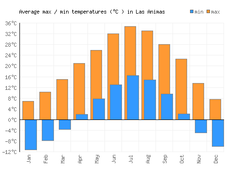 Las Animas average minimum / maximum temperatures (Celsius)