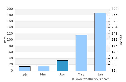 Las Ánimas average rain in April