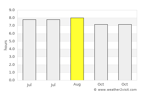 Las Ánimas average rain in August