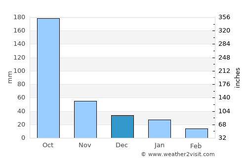Las Ánimas average rain in December