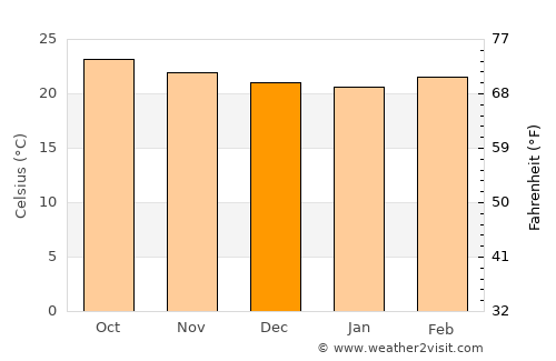 Las Ánimas average temperature in December