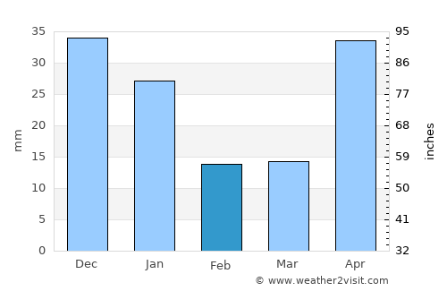 Las Ánimas average rain in February