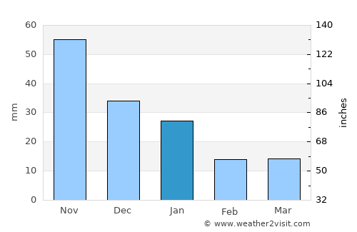 Las Ánimas average rain in January
