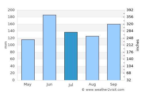 Las Ánimas average rain in July