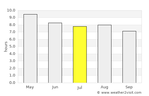 Las Ánimas average rain in July