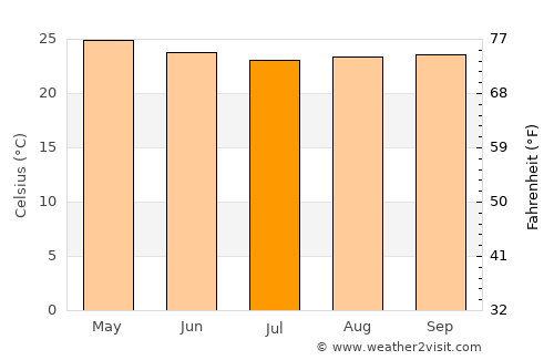 Las Ánimas average temperature in July