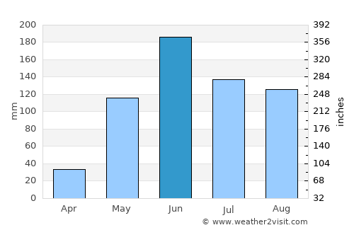 Las Ánimas average rain in June