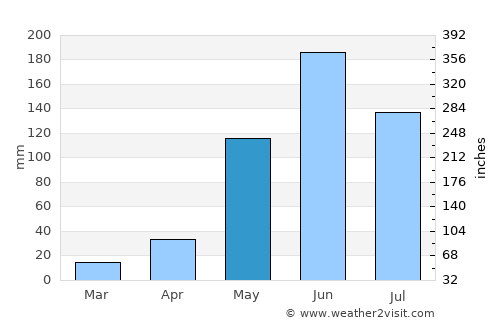 Las Ánimas average rain in May