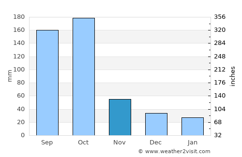 Las Ánimas average rain in November