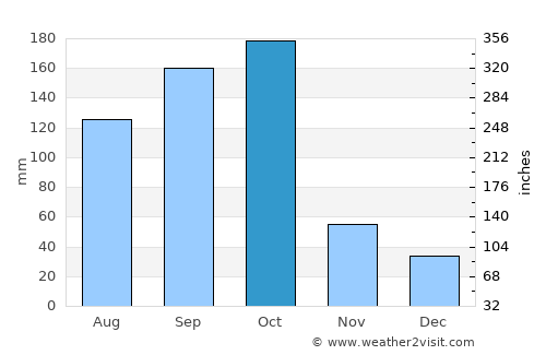 Las Ánimas average rain in October