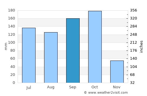 Las Ánimas average rain in September